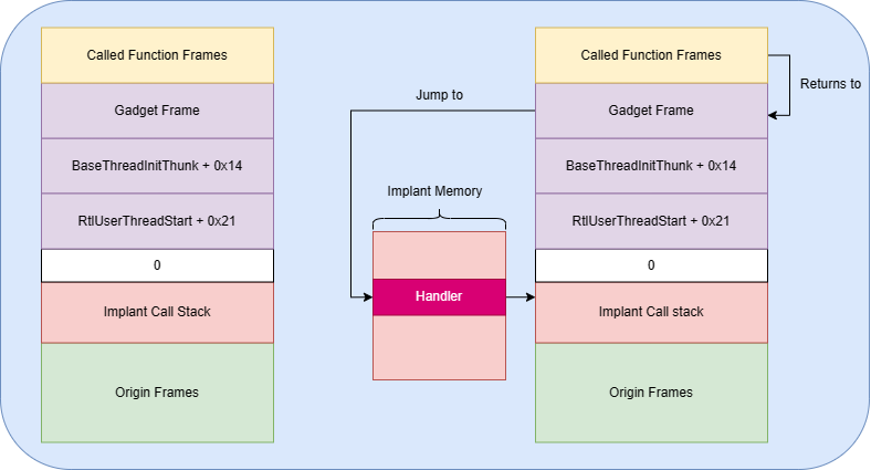 Call stack spoofing
