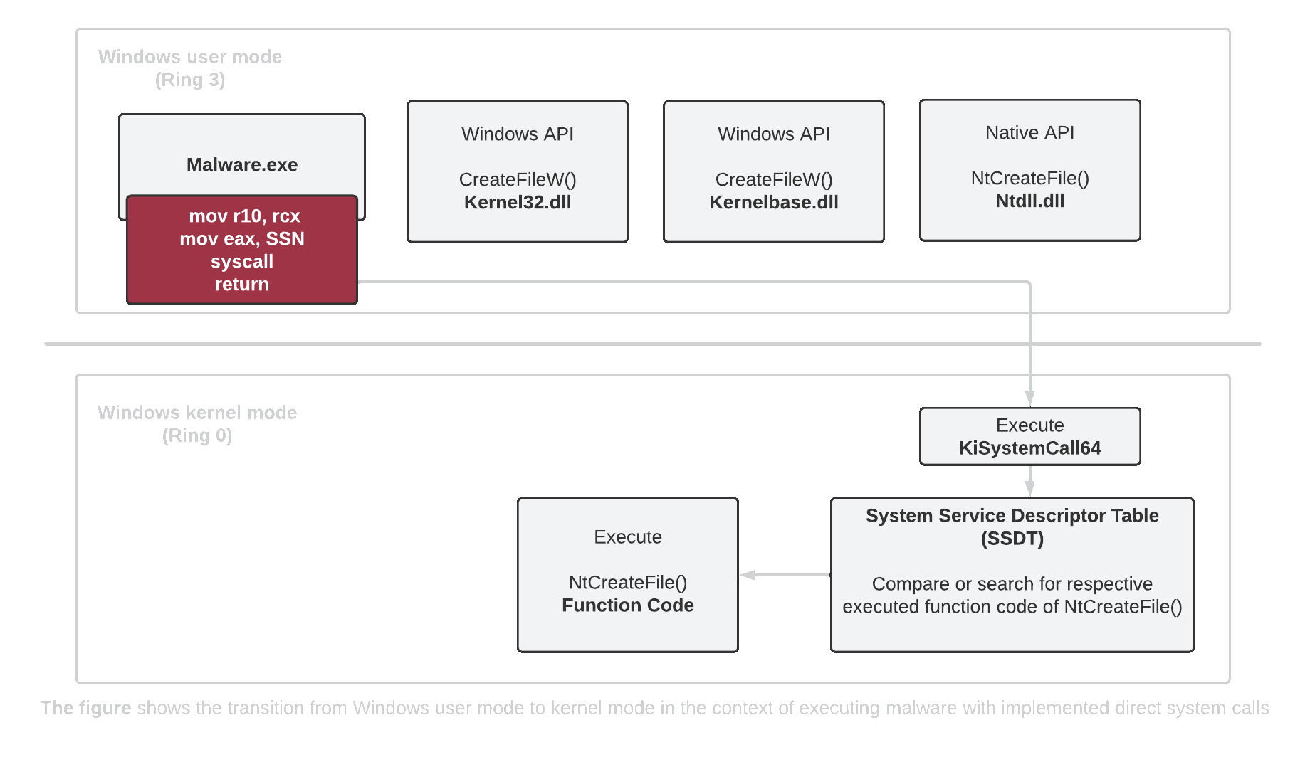 Direct syscalls principle diagram
