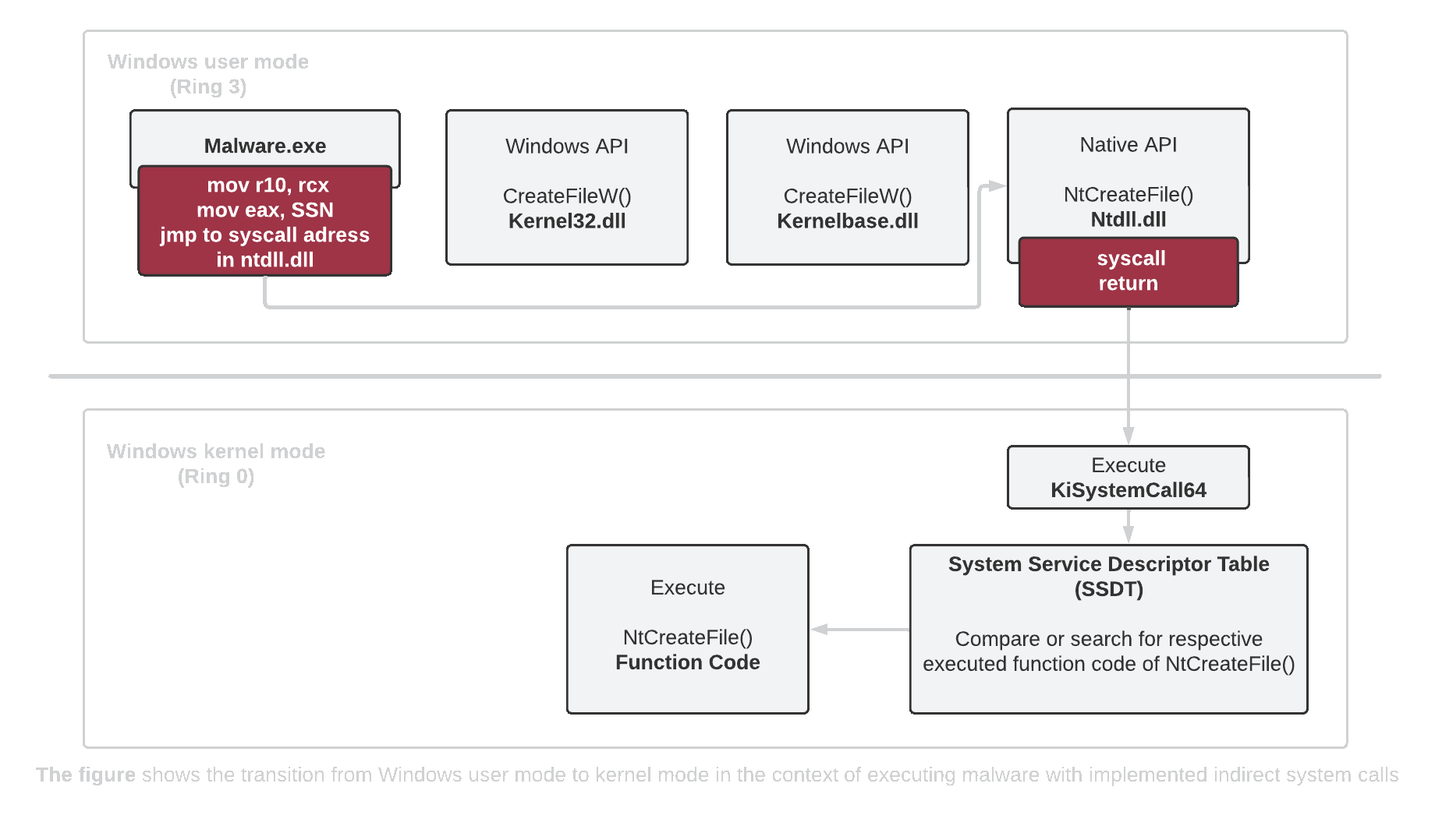 Indirect syscalls principle diagram